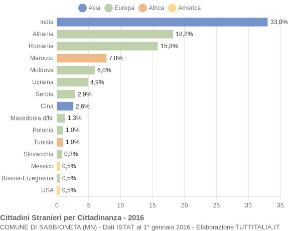 Grafico cittadinanza stranieri - Sabbioneta 2016