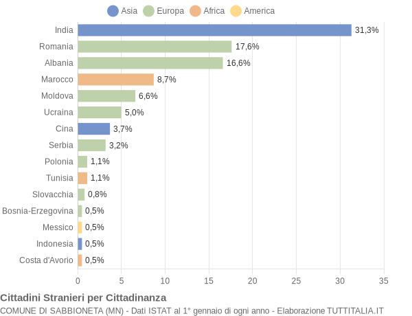 Grafico cittadinanza stranieri - Sabbioneta 2017