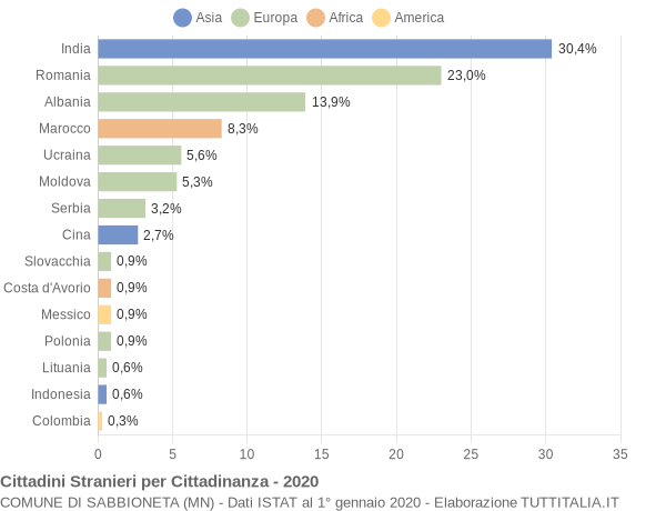 Grafico cittadinanza stranieri - Sabbioneta 2020