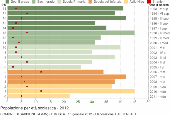 Grafico Popolazione in età scolastica - Sabbioneta 2012