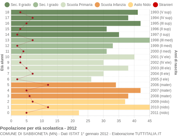 Grafico Popolazione in età scolastica - Sabbioneta 2012