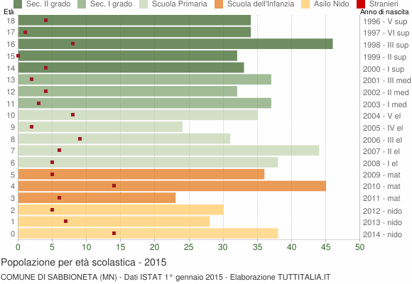 Grafico Popolazione in età scolastica - Sabbioneta 2015