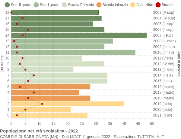 Grafico Popolazione in età scolastica - Sabbioneta 2022