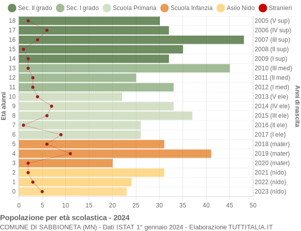 Grafico Popolazione in età scolastica - Sabbioneta 2024