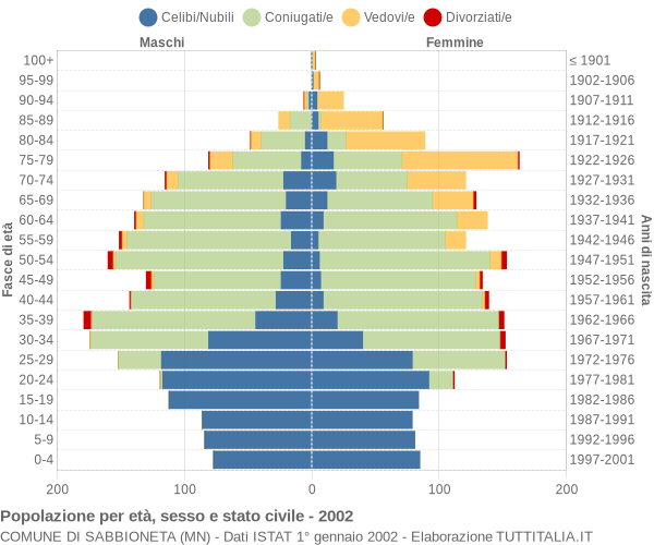 Grafico Popolazione per età, sesso e stato civile Comune di Sabbioneta (MN)