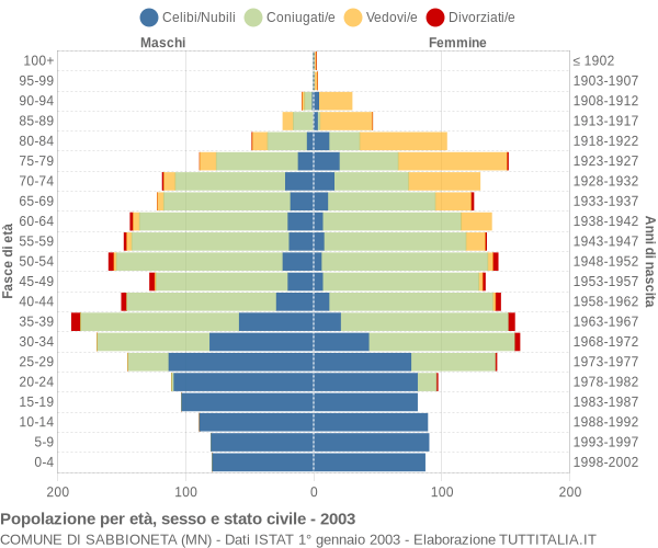 Grafico Popolazione per età, sesso e stato civile Comune di Sabbioneta (MN)