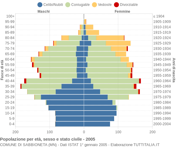 Grafico Popolazione per età, sesso e stato civile Comune di Sabbioneta (MN)