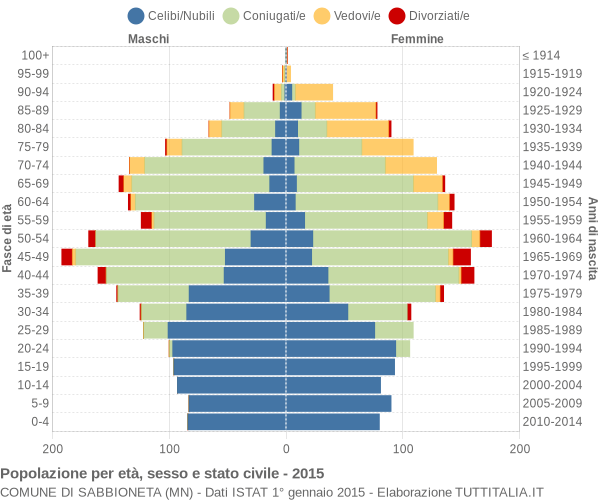 Grafico Popolazione per età, sesso e stato civile Comune di Sabbioneta (MN)