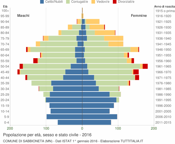 Grafico Popolazione per età, sesso e stato civile Comune di Sabbioneta (MN)