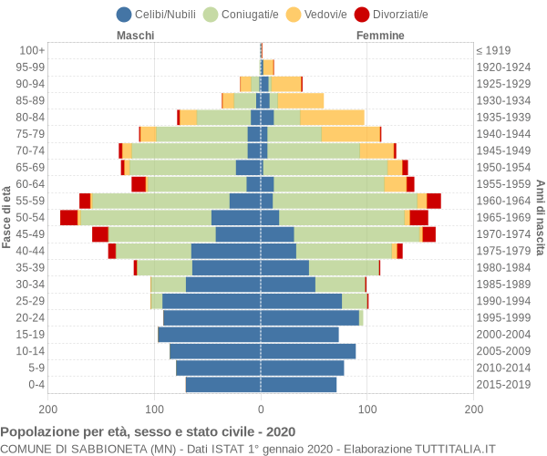 Grafico Popolazione per età, sesso e stato civile Comune di Sabbioneta (MN)