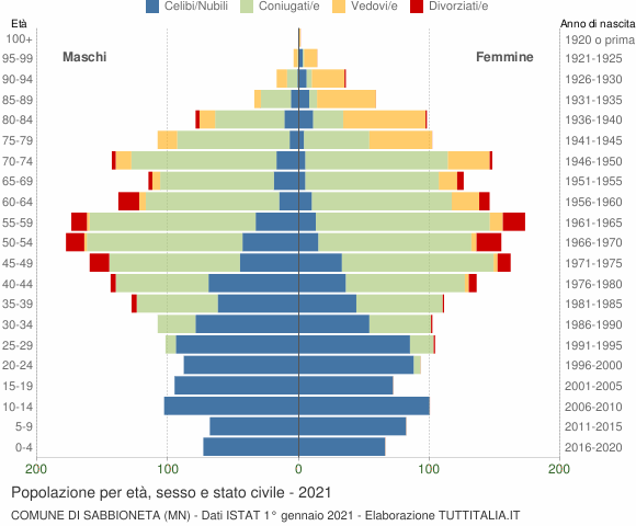Grafico Popolazione per età, sesso e stato civile Comune di Sabbioneta (MN)