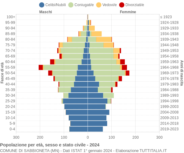 Grafico Popolazione per età, sesso e stato civile Comune di Sabbioneta (MN)