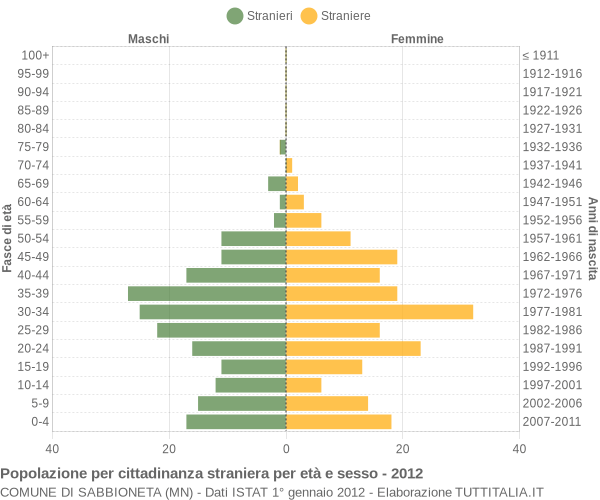 Grafico cittadini stranieri - Sabbioneta 2012