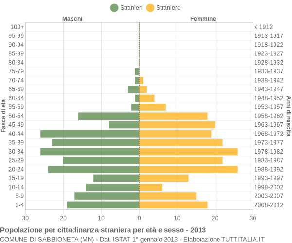 Grafico cittadini stranieri - Sabbioneta 2013