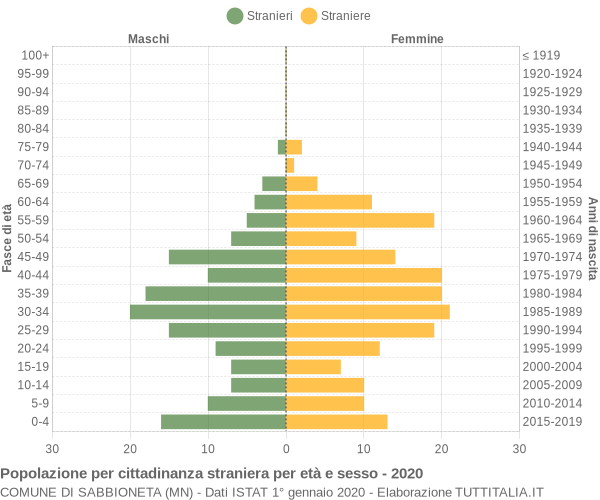 Grafico cittadini stranieri - Sabbioneta 2020