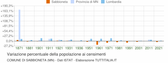 Grafico variazione percentuale della popolazione Comune di Sabbioneta (MN)
