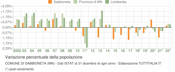 Variazione percentuale della popolazione Comune di Sabbioneta (MN)