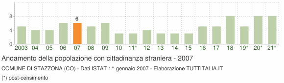 Grafico andamento popolazione stranieri Comune di Stazzona (CO)