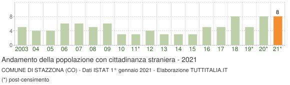 Grafico andamento popolazione stranieri Comune di Stazzona (CO)