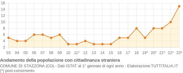 Andamento popolazione stranieri Comune di Stazzona (CO)