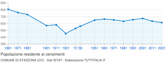 Grafico andamento storico popolazione Comune di Stazzona (CO)