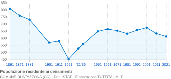 Grafico andamento storico popolazione Comune di Stazzona (CO)