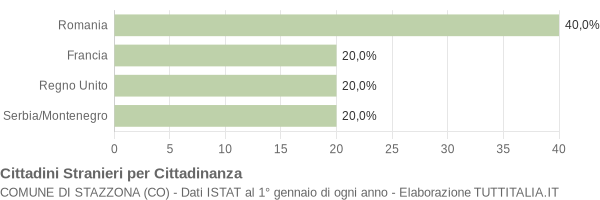 Grafico cittadinanza stranieri - Stazzona 2008