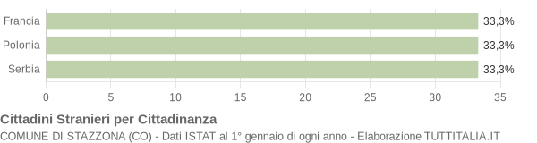 Grafico cittadinanza stranieri - Stazzona 2010