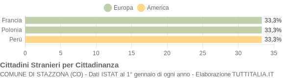 Grafico cittadinanza stranieri - Stazzona 2015