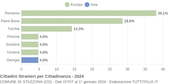 Grafico cittadinanza stranieri - Stazzona 2024