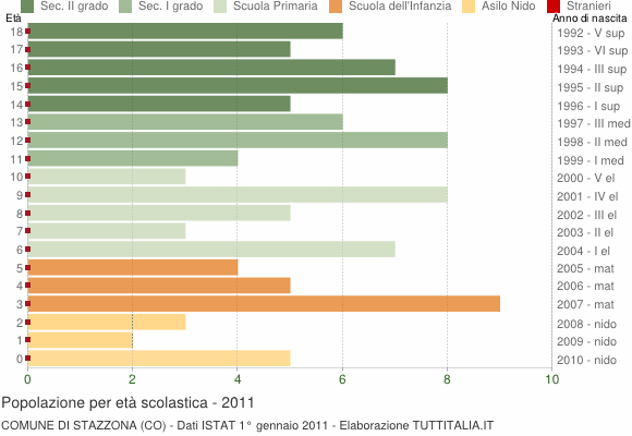 Grafico Popolazione in età scolastica - Stazzona 2011
