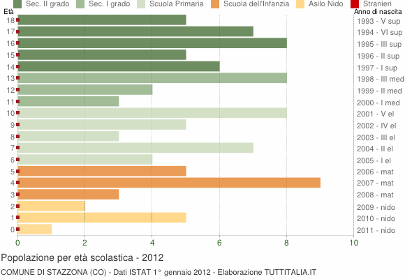 Grafico Popolazione in età scolastica - Stazzona 2012