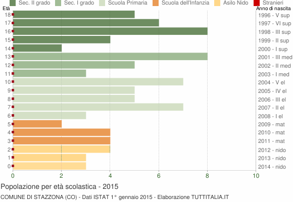 Grafico Popolazione in età scolastica - Stazzona 2015