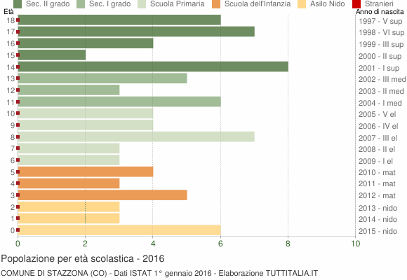 Grafico Popolazione in età scolastica - Stazzona 2016