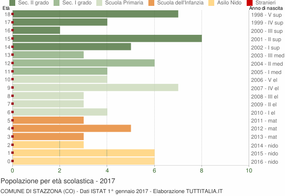 Grafico Popolazione in età scolastica - Stazzona 2017