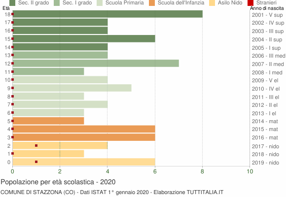 Grafico Popolazione in età scolastica - Stazzona 2020