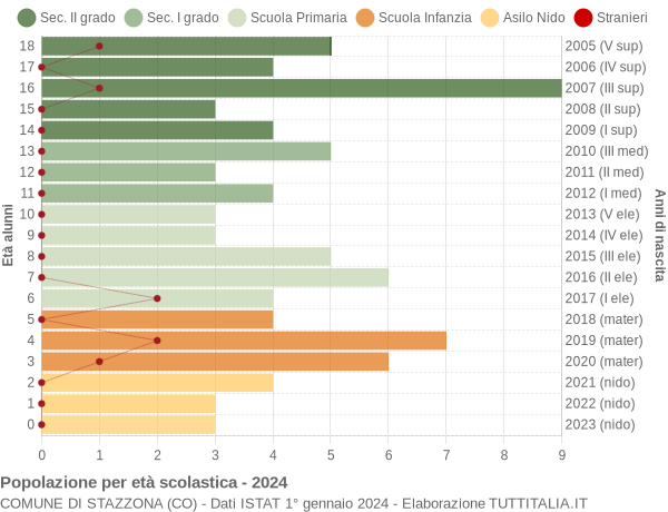 Grafico Popolazione in età scolastica - Stazzona 2024