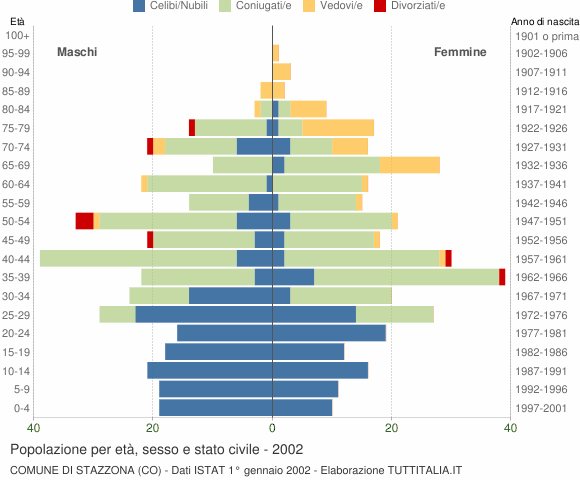 Grafico Popolazione per età, sesso e stato civile Comune di Stazzona (CO)