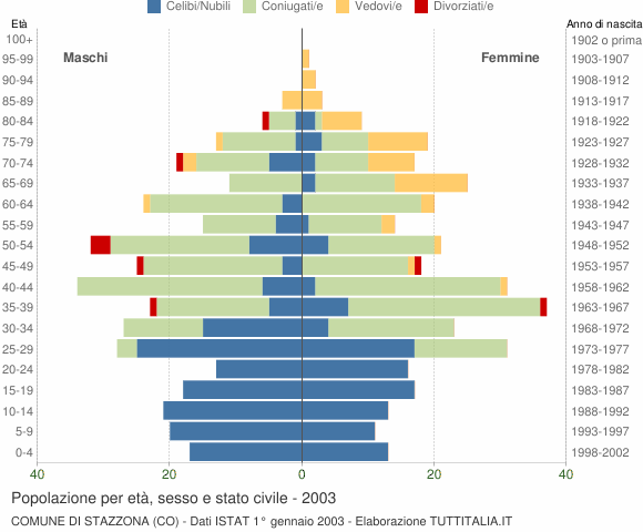 Grafico Popolazione per età, sesso e stato civile Comune di Stazzona (CO)