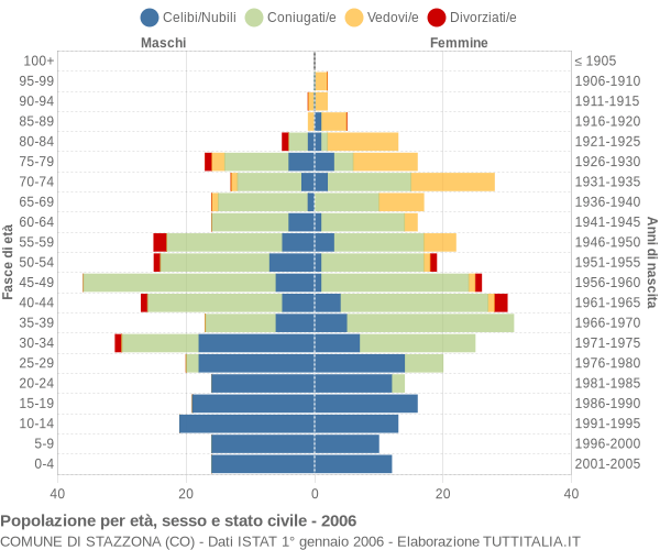 Grafico Popolazione per età, sesso e stato civile Comune di Stazzona (CO)