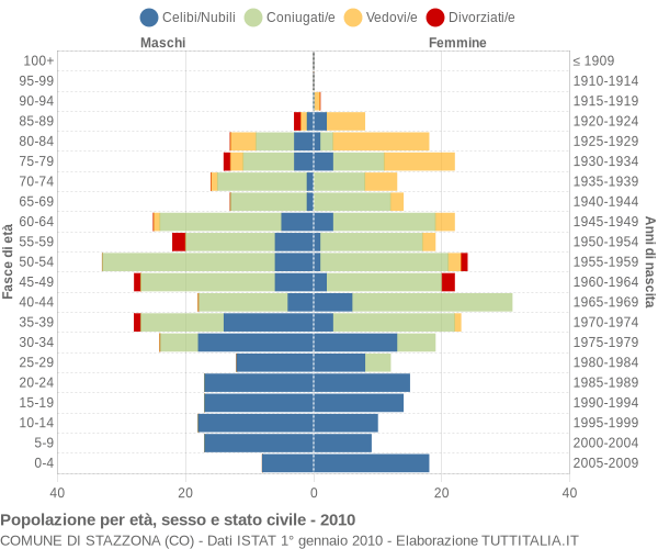 Grafico Popolazione per età, sesso e stato civile Comune di Stazzona (CO)