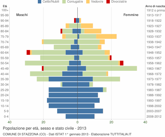 Grafico Popolazione per età, sesso e stato civile Comune di Stazzona (CO)