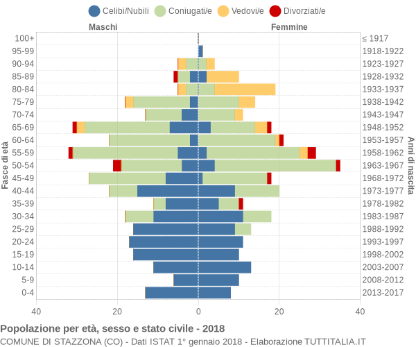 Grafico Popolazione per età, sesso e stato civile Comune di Stazzona (CO)