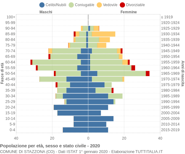 Grafico Popolazione per età, sesso e stato civile Comune di Stazzona (CO)