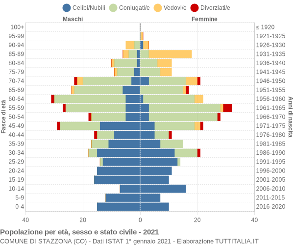 Grafico Popolazione per età, sesso e stato civile Comune di Stazzona (CO)