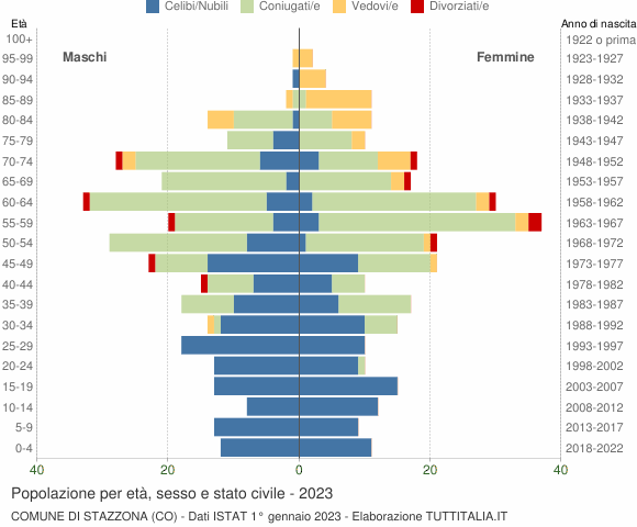 Grafico Popolazione per età, sesso e stato civile Comune di Stazzona (CO)