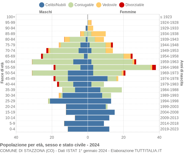 Grafico Popolazione per età, sesso e stato civile Comune di Stazzona (CO)