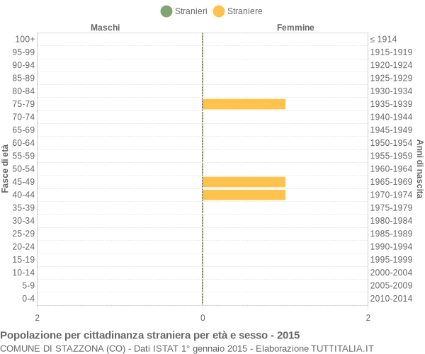 Grafico cittadini stranieri - Stazzona 2015