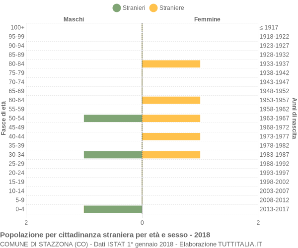 Grafico cittadini stranieri - Stazzona 2018