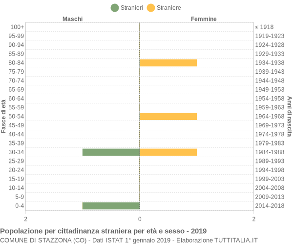 Grafico cittadini stranieri - Stazzona 2019